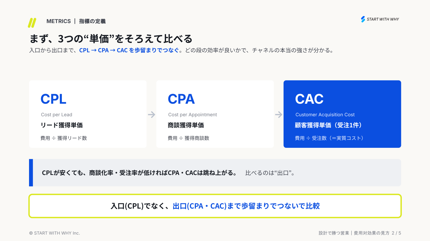 リード獲得単価CPL、商談獲得単価CPA、顧客獲得単価CACの3つの指標の定義と計算式、およびそれらが歩留まりでつながる関係を示した図