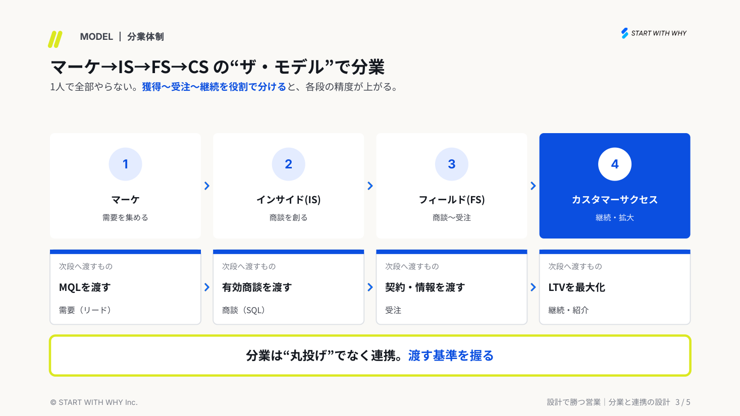 マーケティング、インサイドセールス、フィールドセールス、カスタマーサクセスの4段階の分業モデルと、各段が次段へ渡すもの(MQL、有効商談、受注、継続)を示した図